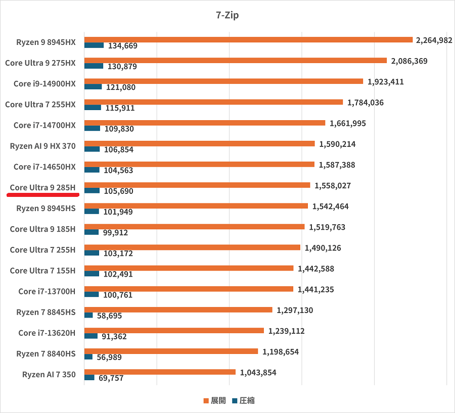 Core Ultra 9 285H-7zip