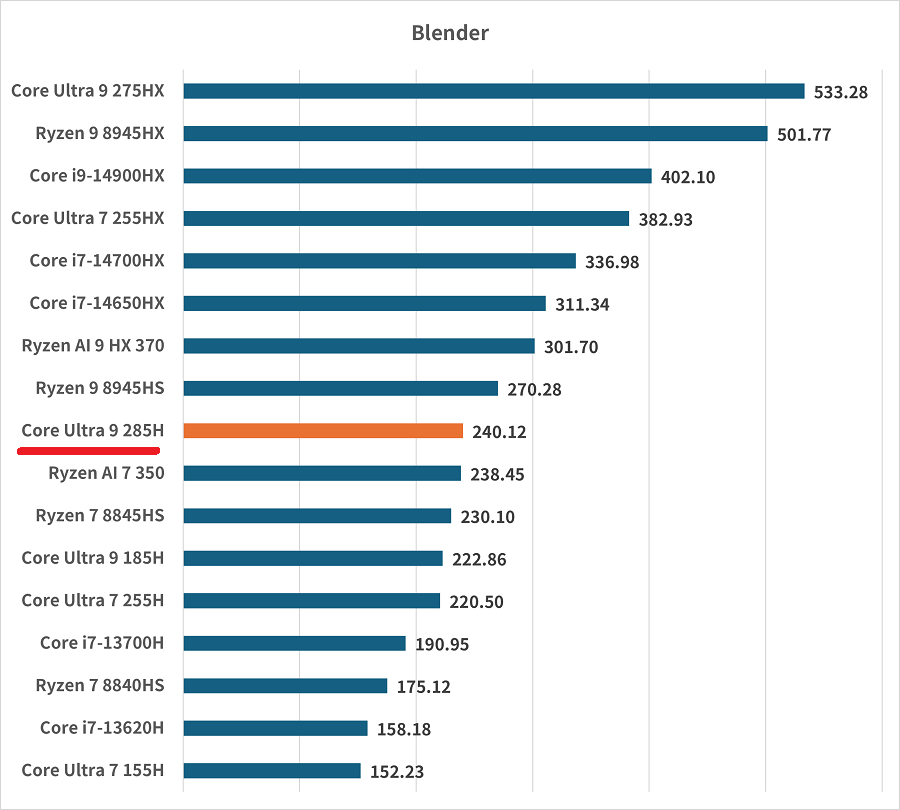 Core Ultra 9 285H-blender