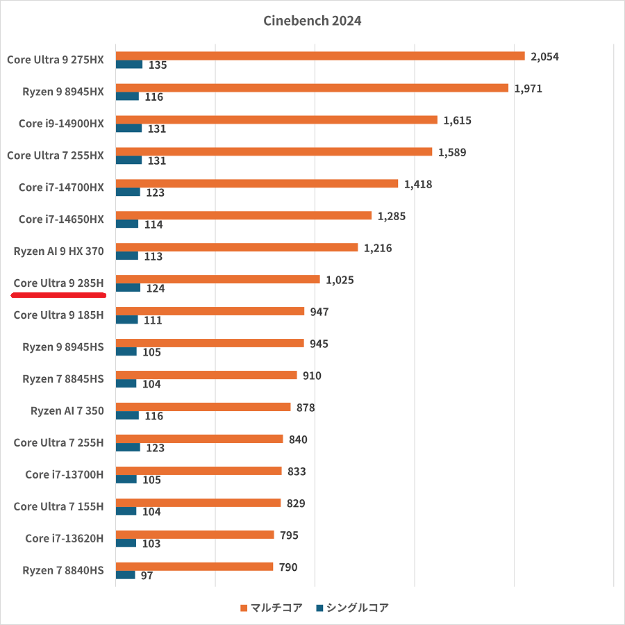 Core Ultra 9 285H-cinebench2024