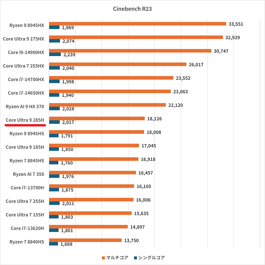 Core Ultra 9 285H-cinebenchr23