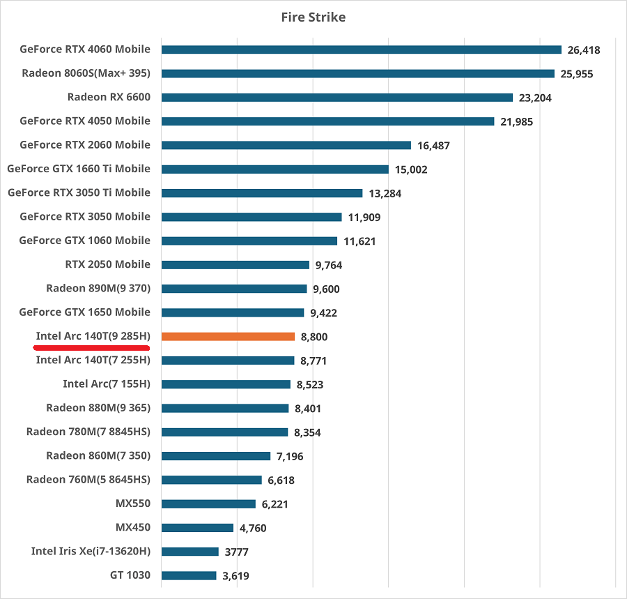 Core Ultra 9 285H-firestrike