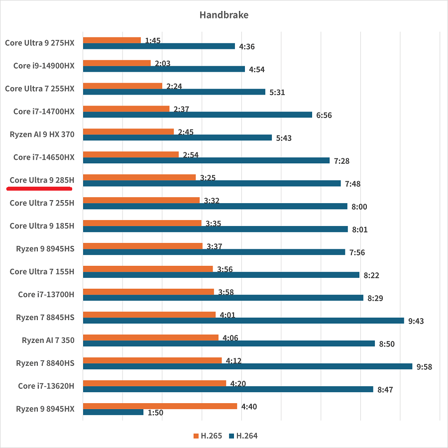 Core Ultra 9 285H-handbrake