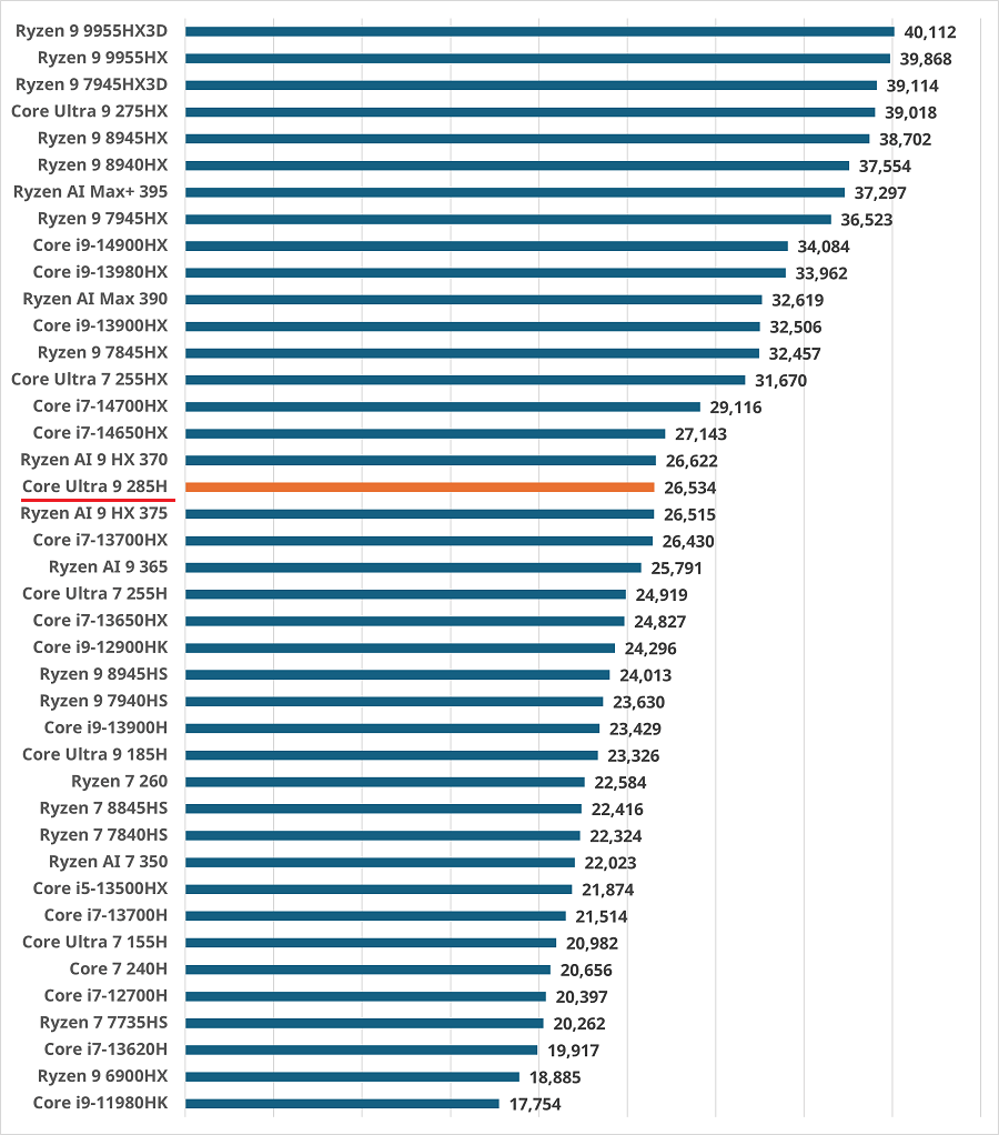 Core Ultra 9 285H-per.