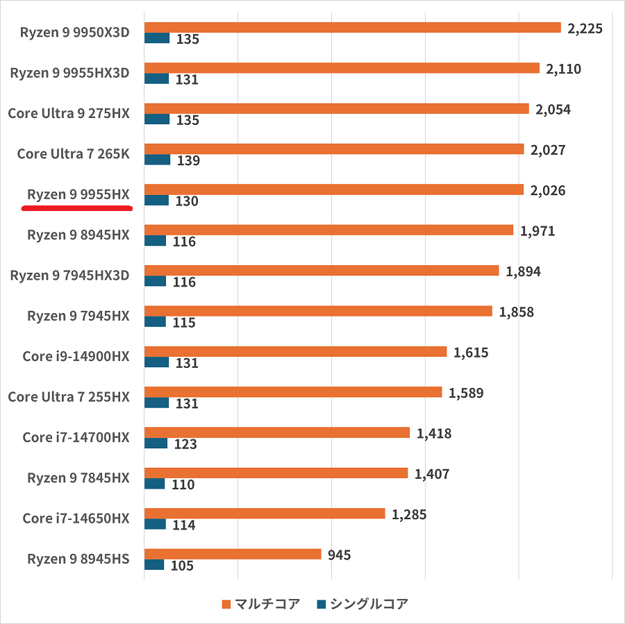 Ryzen 9 9955HX-cinebench2024