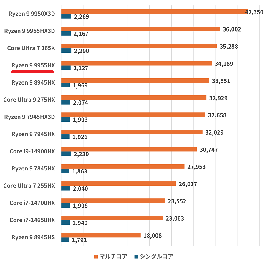 Ryzen 9 9955HXcinebenchr23
