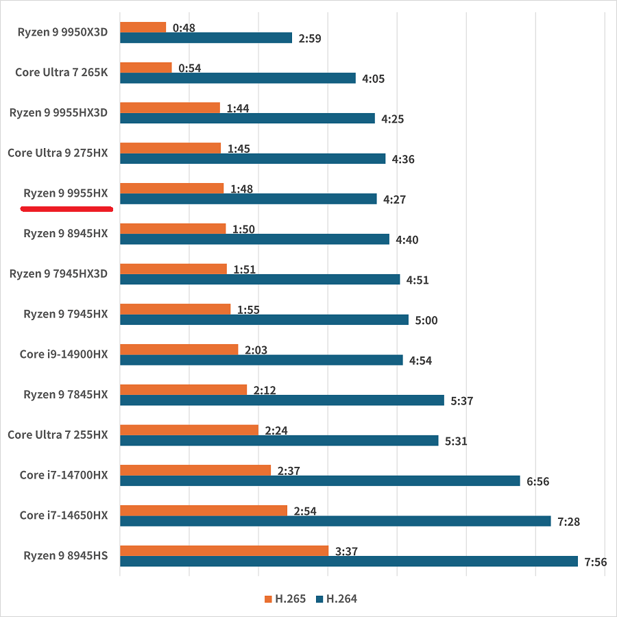 Ryzen 9 9955HXhandbrake