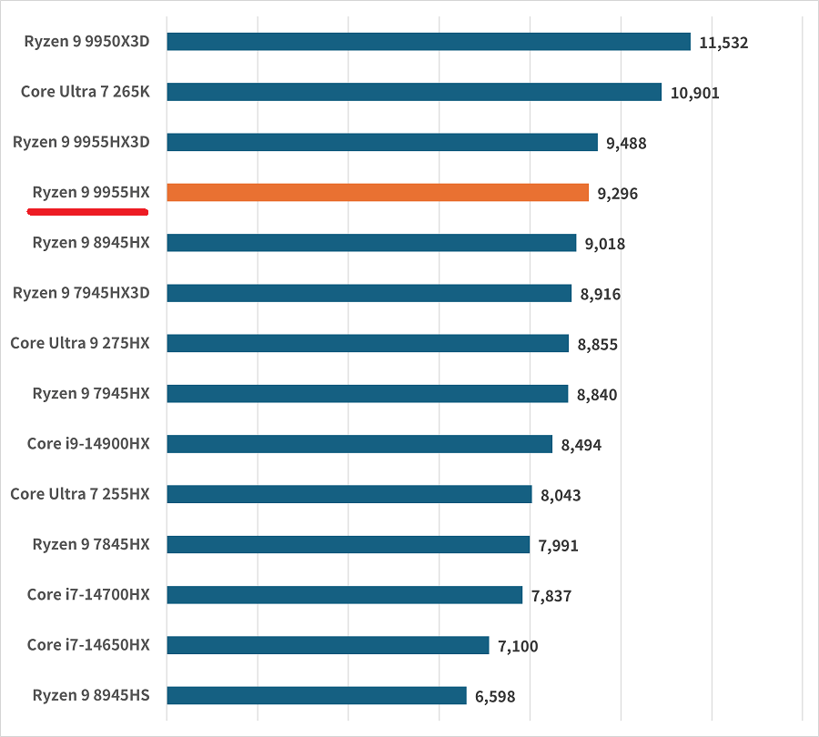 Ryzen 9 9955HXphotoshop