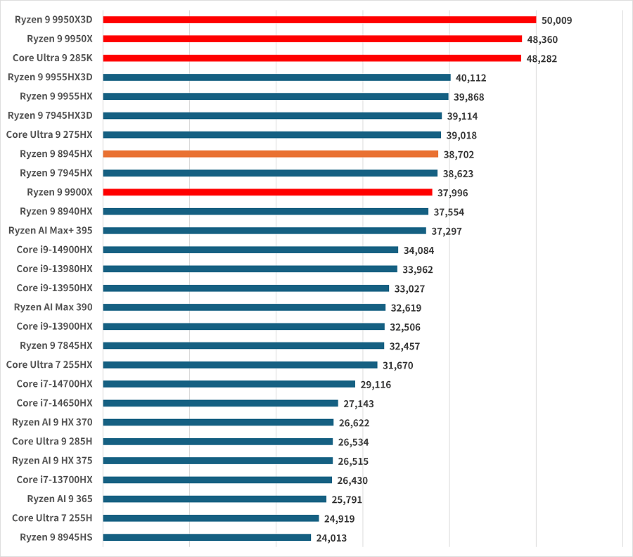 ryzen98945hx-peformance