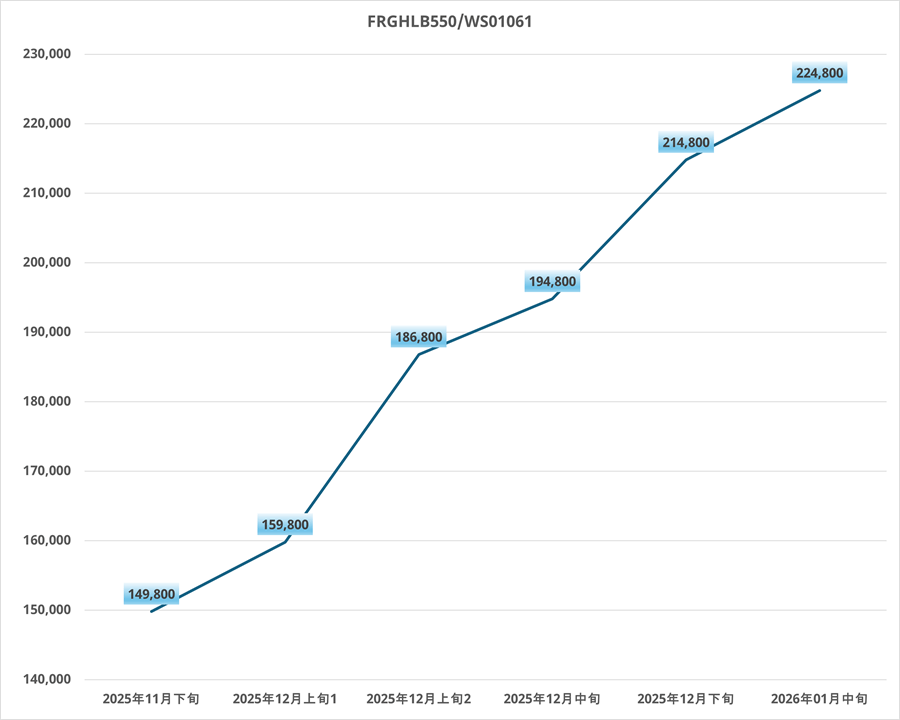 FRGHLB550WS01061-pricehistory