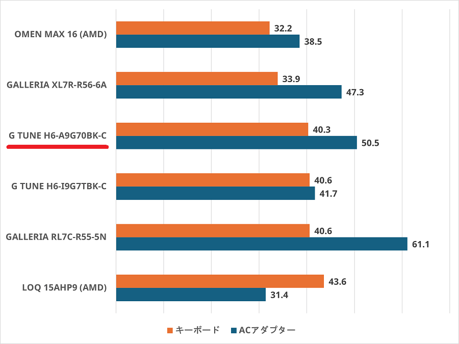 G TUNE H6-A9G70BK-Ckeyboard