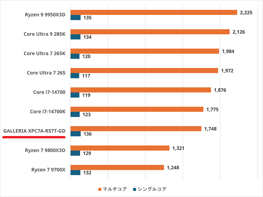 GALLERIA XPC7A-R57T-GD-cinebench2024
