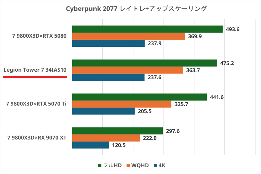 Legion Tower 7 34IAS10-cyberpunk2077rt