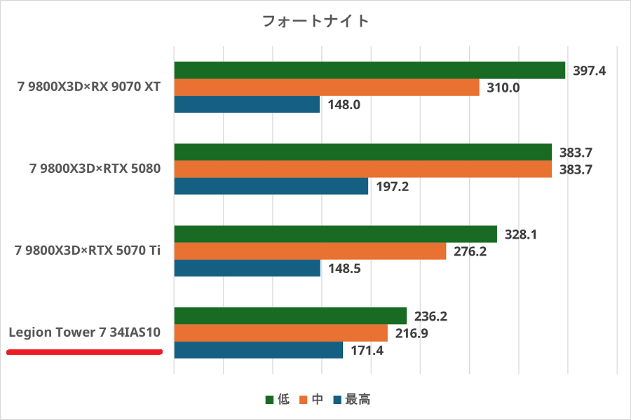 Legion Tower 7 34IAS10-fortnite
