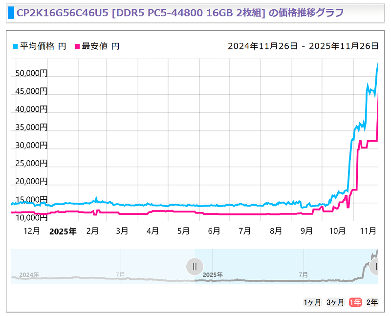 PCメモリの価格高騰がゲーミングPC価格に影響を与えつつある