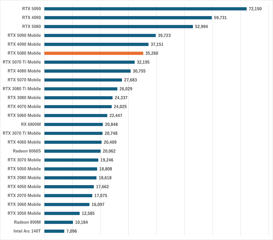 rtx5080mobile-seinou