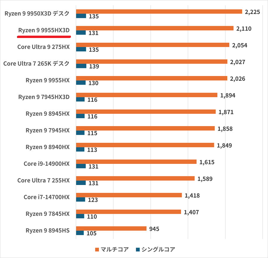 ryzen99955hx3d-cinebench2024