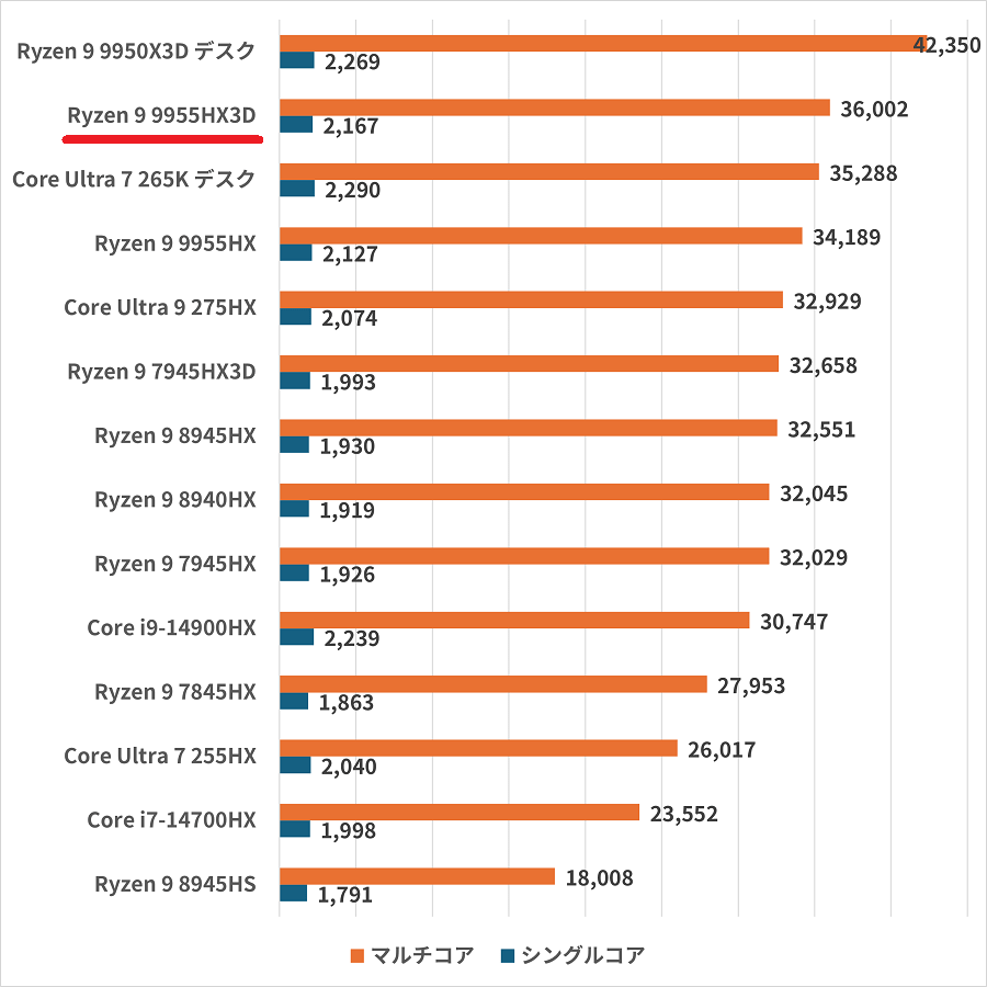 ryzen99955hx3d-cinebenchr23