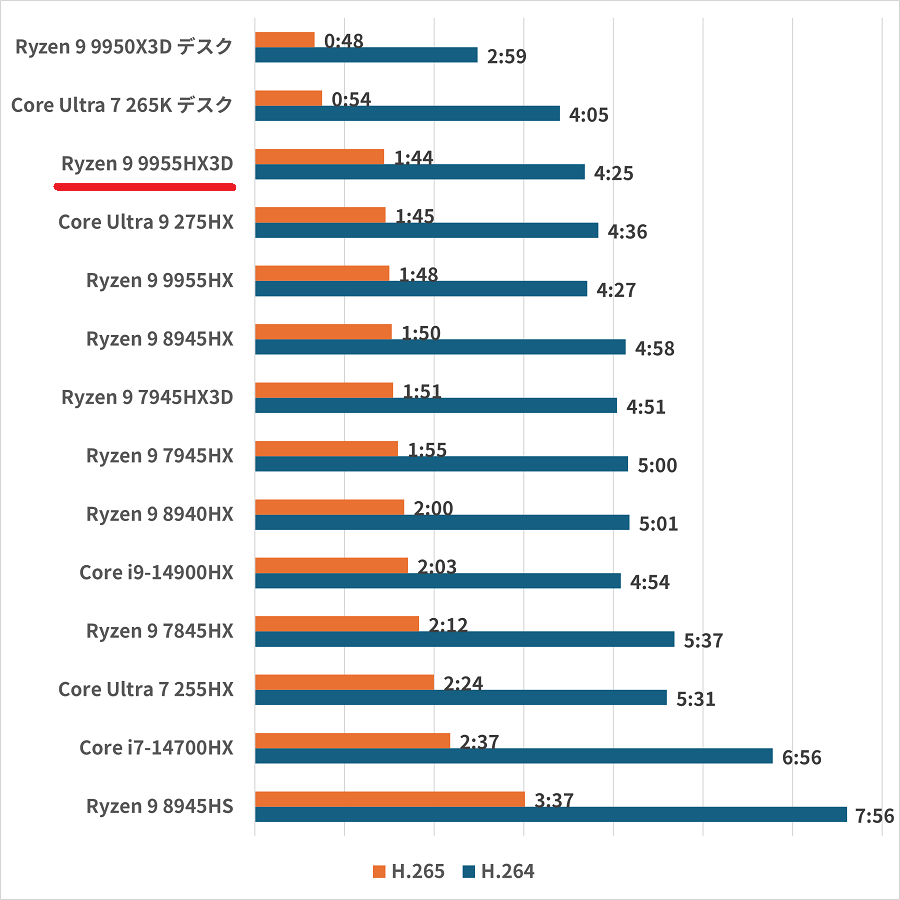 ryzen99955hx3d-handbrake
