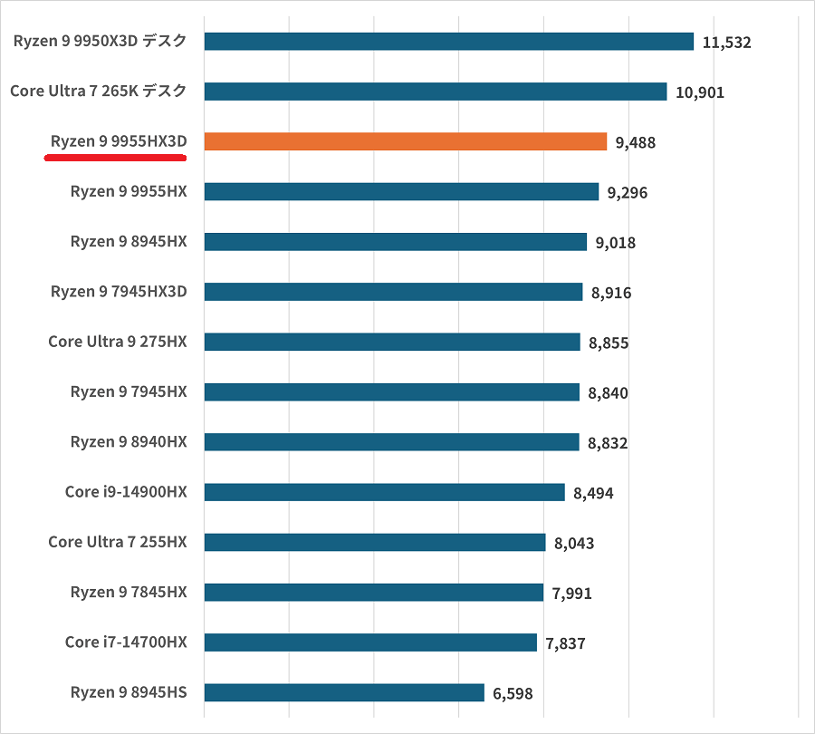 ryzen99955hx3d-photoshop