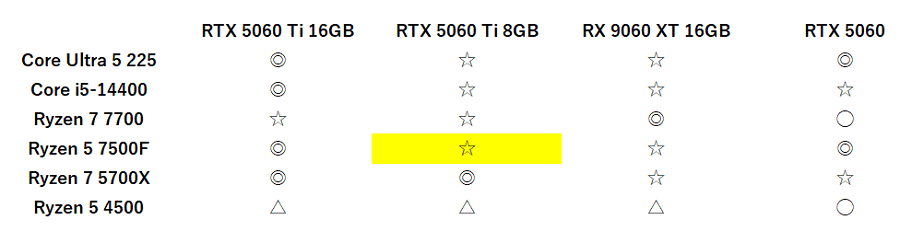 57500f-rtx5060ti8gbbalance