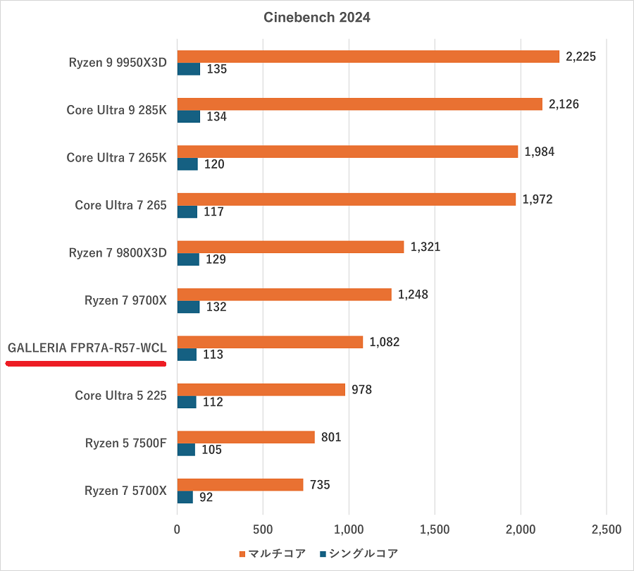 GALLERIA FPR7A-R57-WCL-cinebench2024