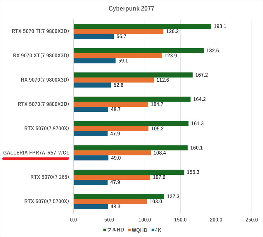 GALLERIA FPR7A-R57-WCL-cyberpunk2077