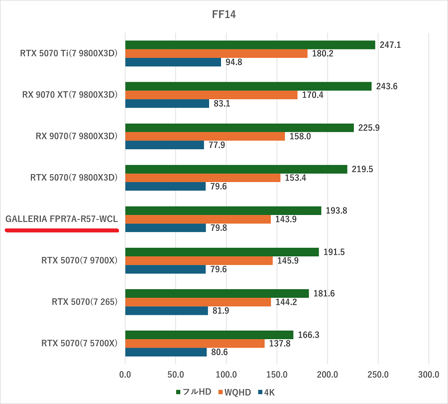 GALLERIA FPR7A-R57-WCL-ff14