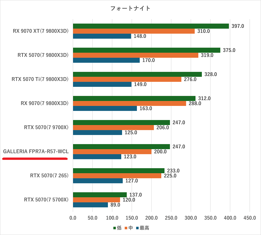 GALLERIA FPR7A-R57-WCL-fortnite