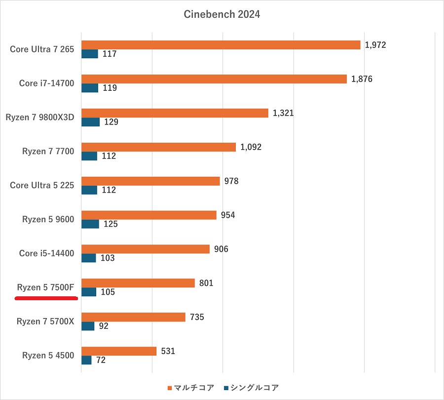 NEXTGEAR JG-A5G60 7500F-cinebench2024