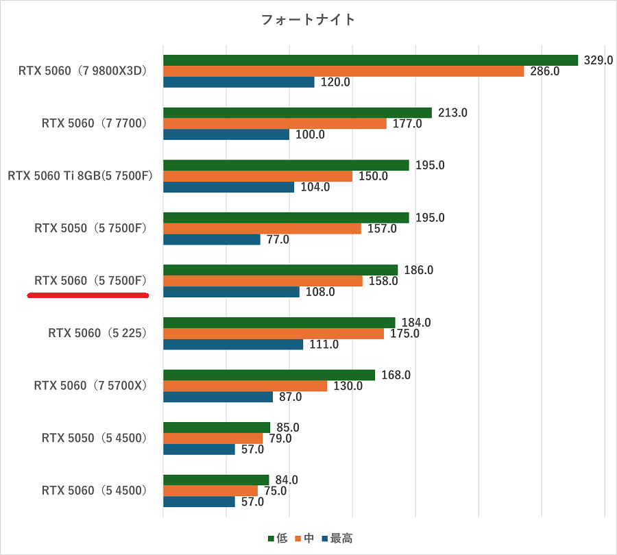 NEXTGEAR JG-A5G60 7500F-fortnite