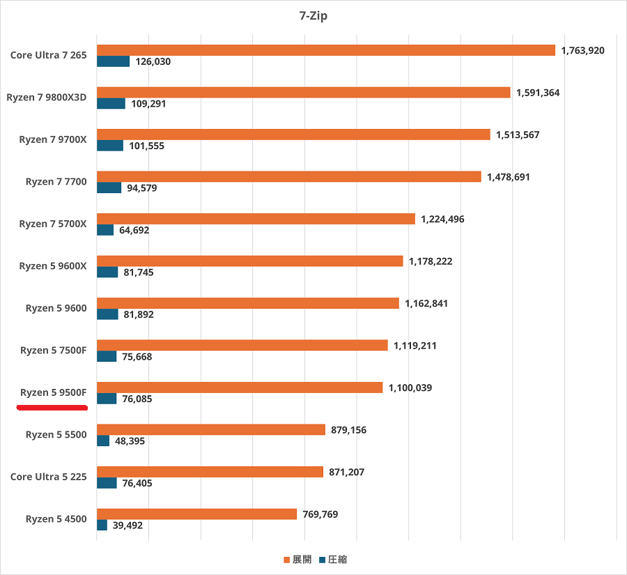 Ryzen 5 9500F-7zip