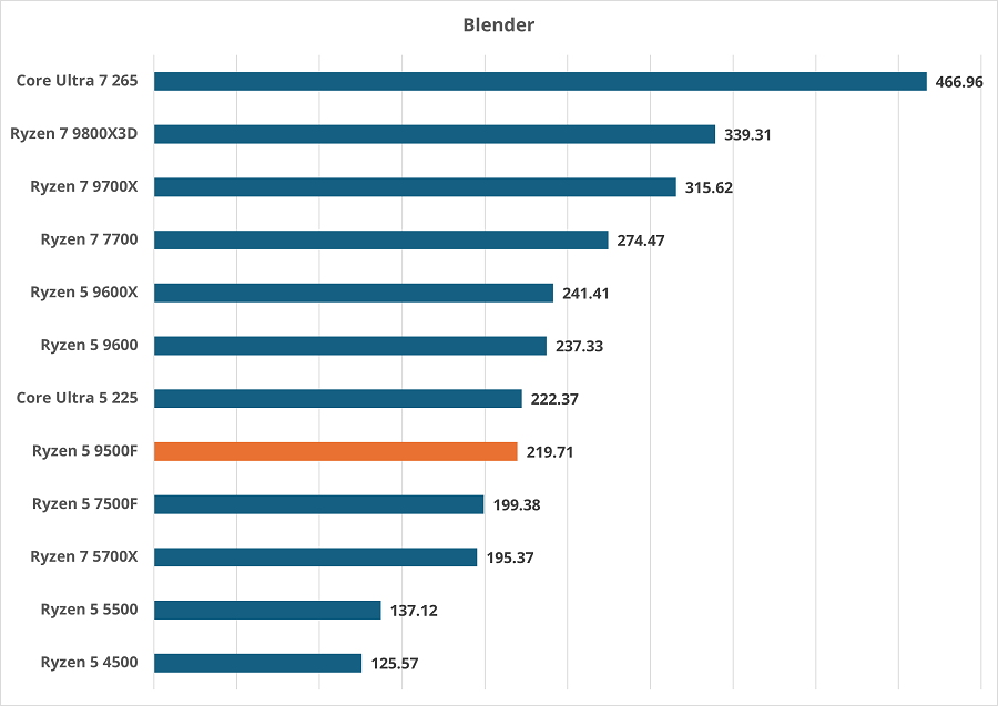 Ryzen 5 9500F-blender