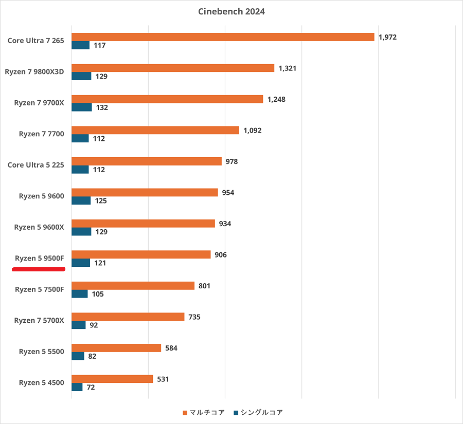 Ryzen 5 9500F-cinebench2024
