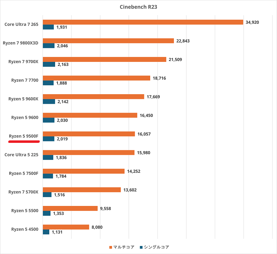Ryzen 5 9500F-cinebenchr23