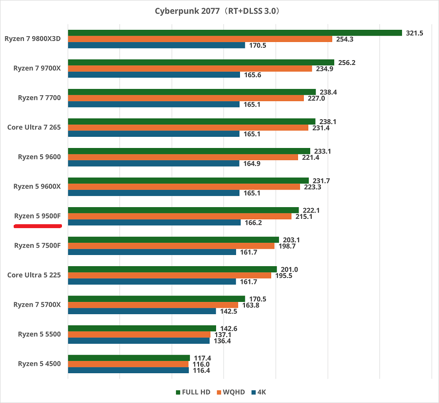 Ryzen 5 9500F-cyberpunk2077-rtdlss30