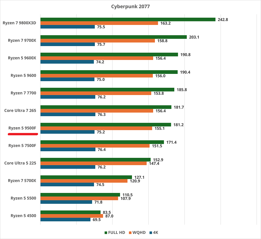 Ryzen 5 9500F-cyberpunk2077