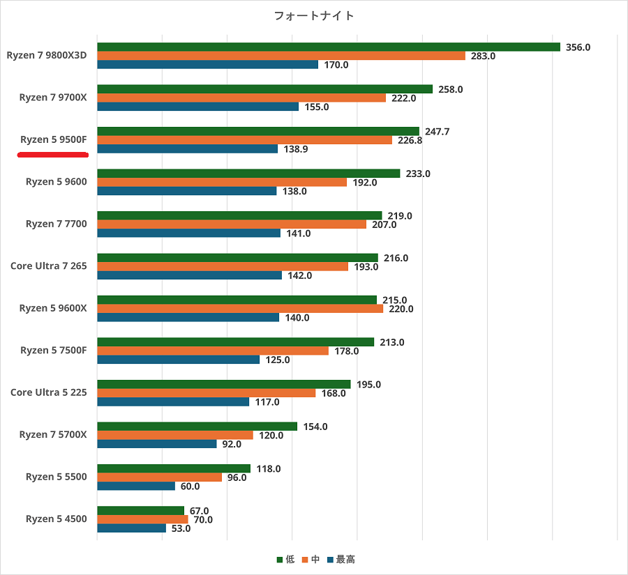 Ryzen 5 9500F-fortnite