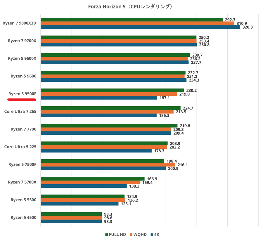 Ryzen 5 9500F-forzahorizon5cpurendering