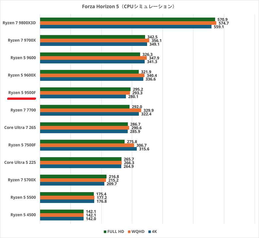 Ryzen 5 9500F-forzahorizon5cpusimulation