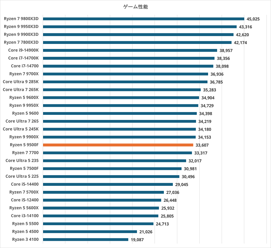 Ryzen 5 9500F-game