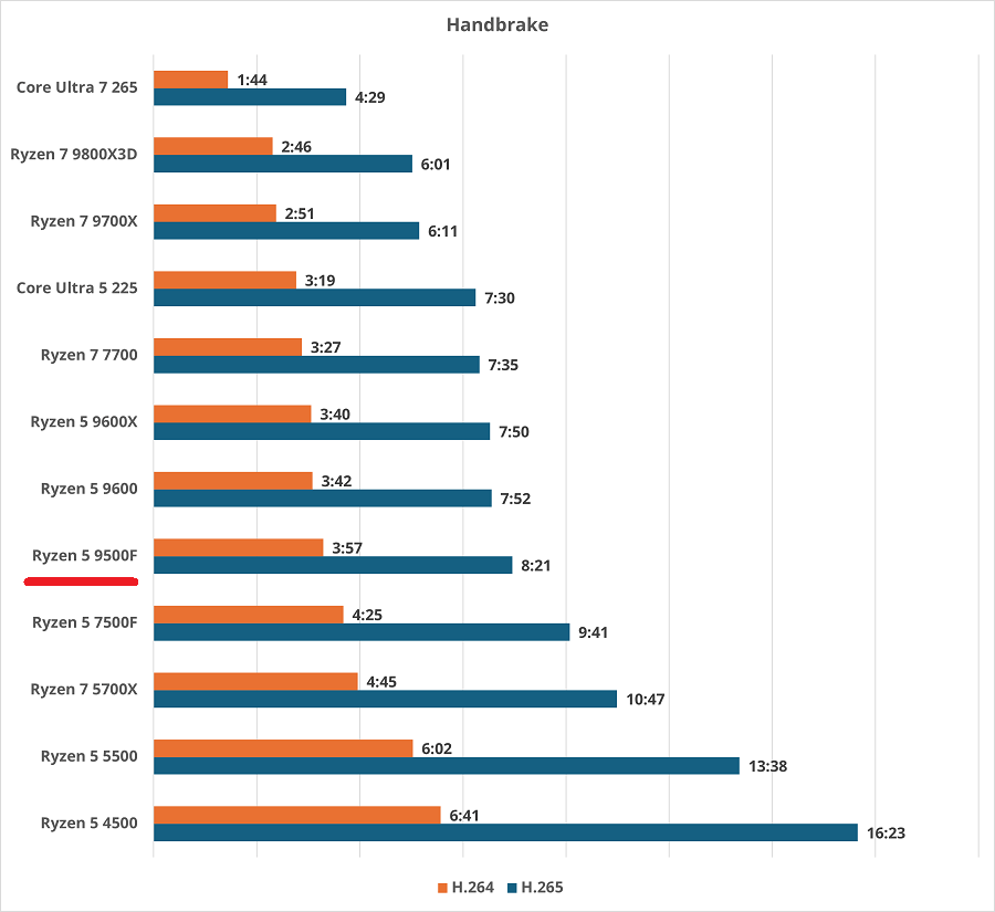 Ryzen 5 9500F-handbrake