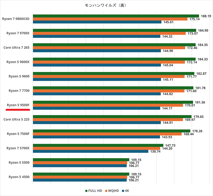 Ryzen 5 9500F-monsterhunterwilds