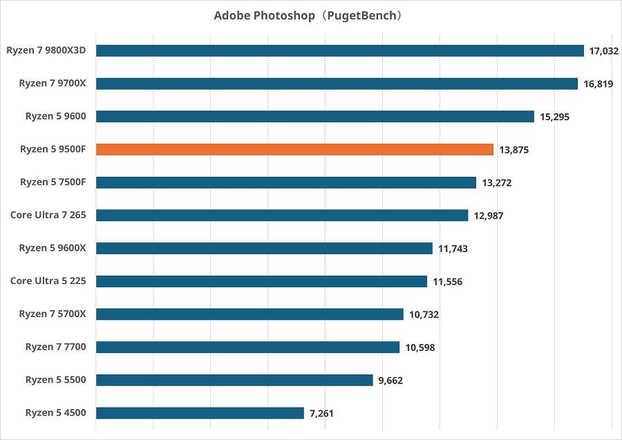 Ryzen 5 9500F-photoshop