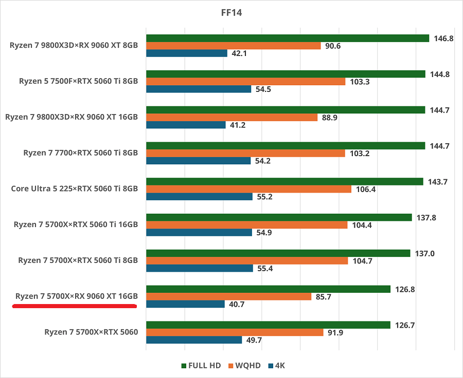 Ryzen 7 5700X×RX 9060 XT 16GB-ff14