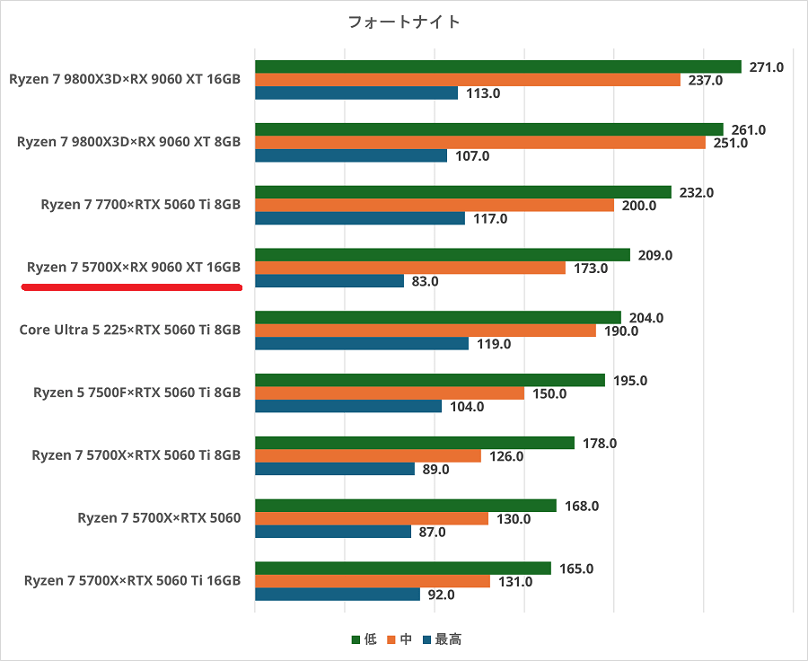 Ryzen 7 5700X×RX 9060 XT 16GB-fortnite