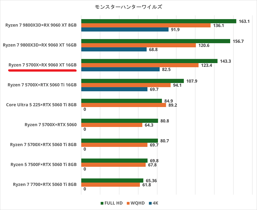 Ryzen 7 5700X×RX 9060 XT 16GB-monsterhunter