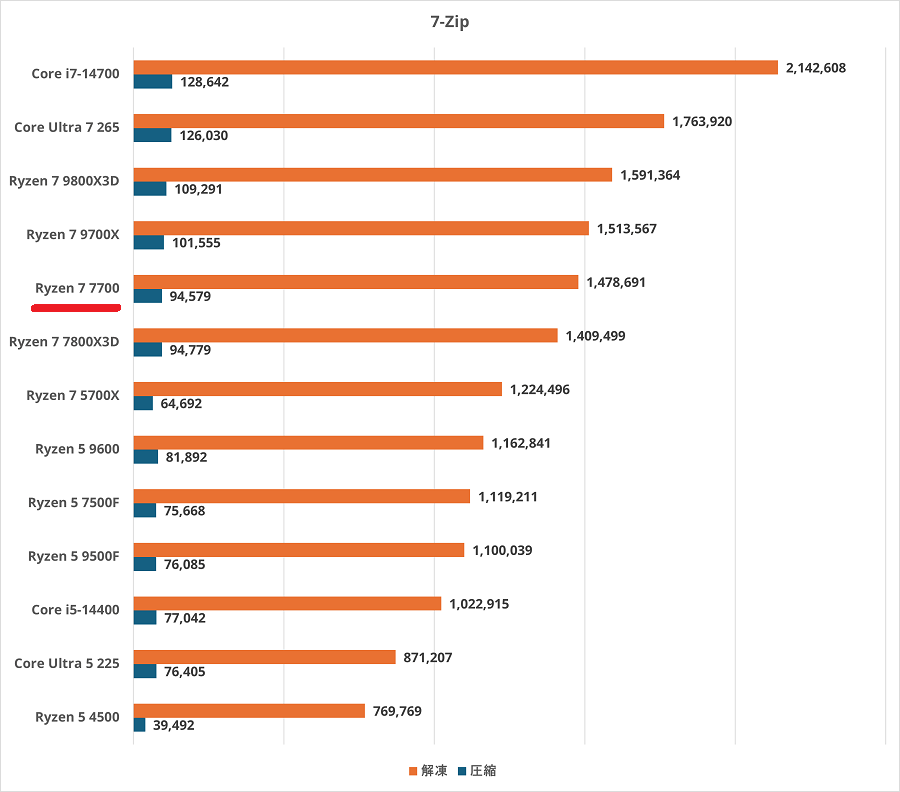 Ryzen 7 7700-7zip