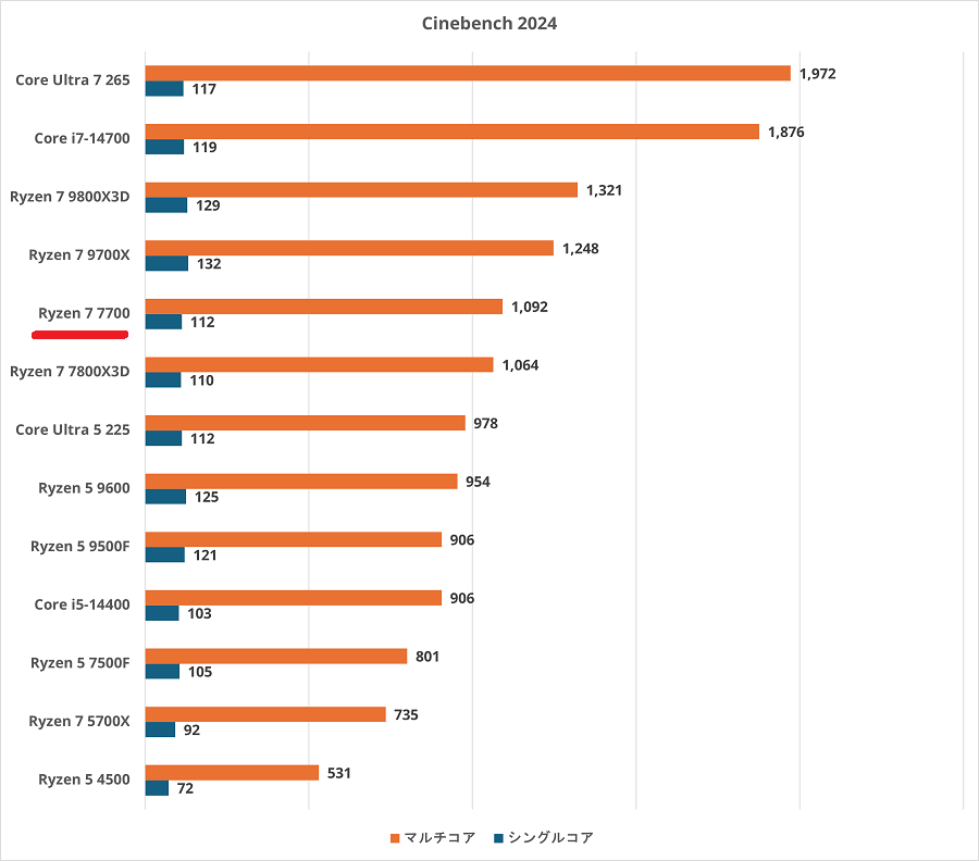 Ryzen 7 7700-cinebench2024