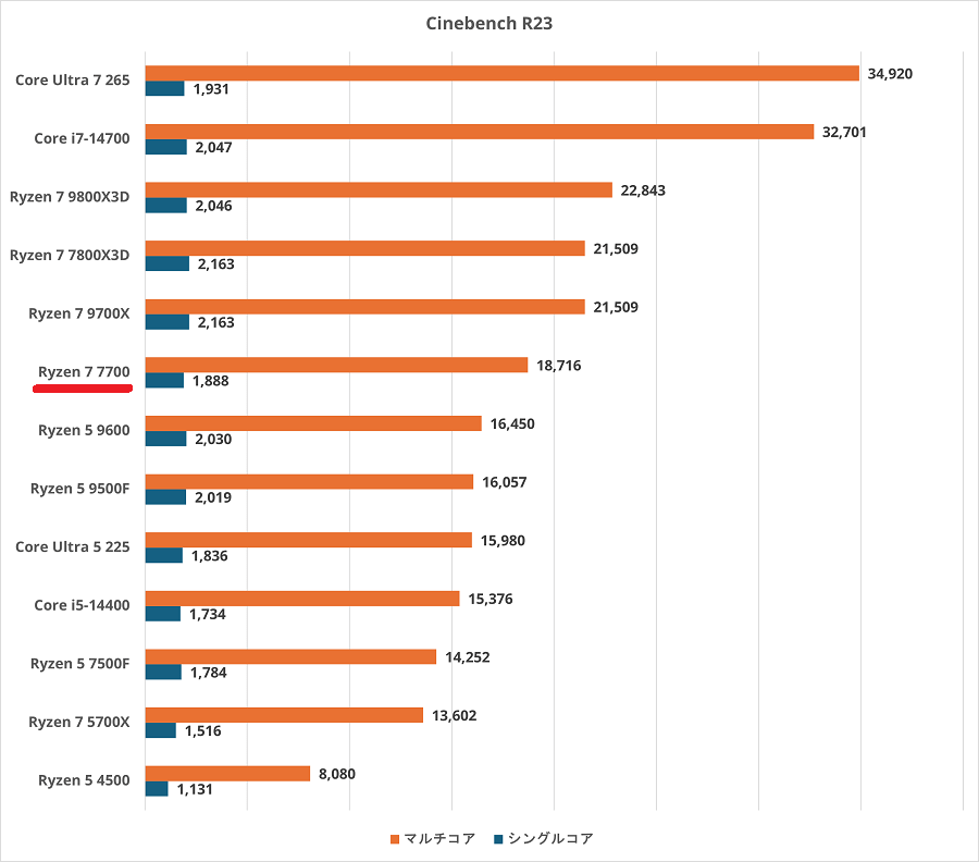 Ryzen 7 7700-cinebenchr23