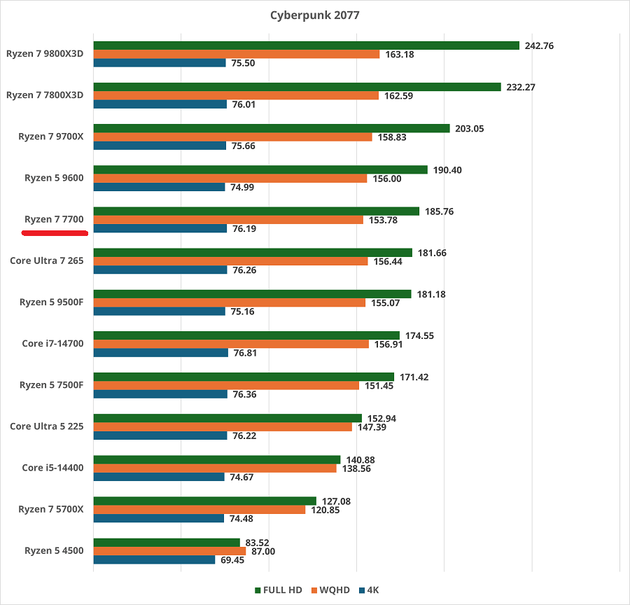 Ryzen 7 7700-cyberpunk2077